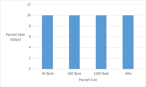 10G Intel Atom DPDK Results