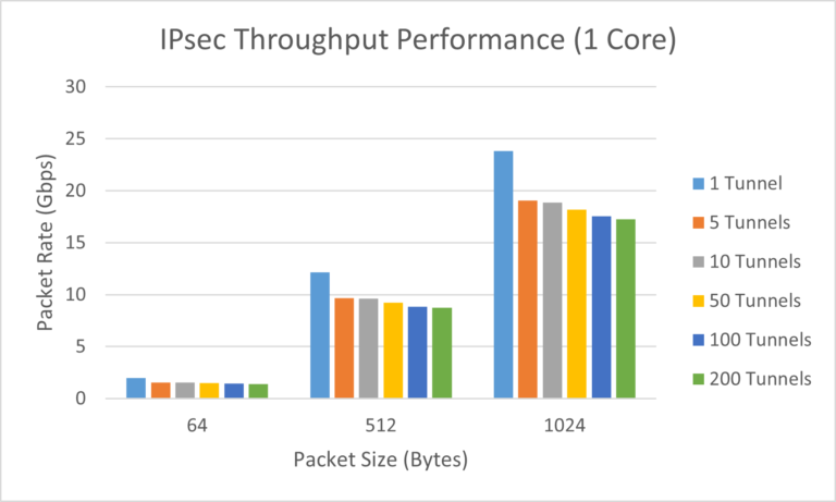 ipsec-throughput-performance-1core