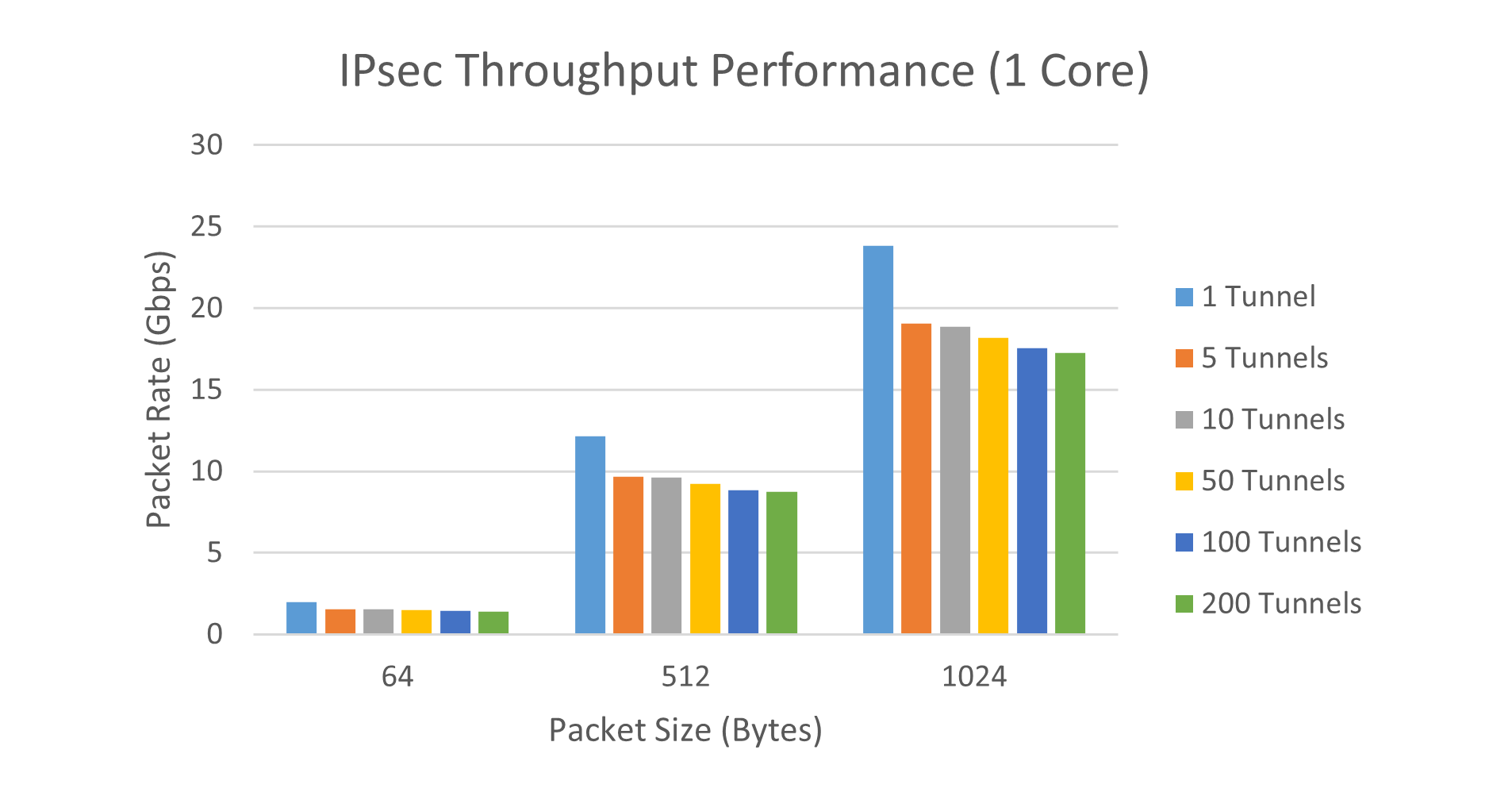 Articles – Research & Development – Silicom IAONIC IPsec Performance ...