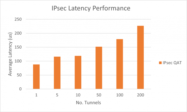 ipsec_latency_performance