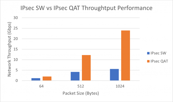 ipsec_sw_vs_qat_performance