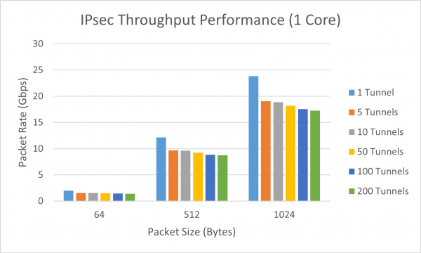 ipsec-throughput-performance-1core