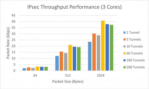 ipsec_throughput_performance_3cores
