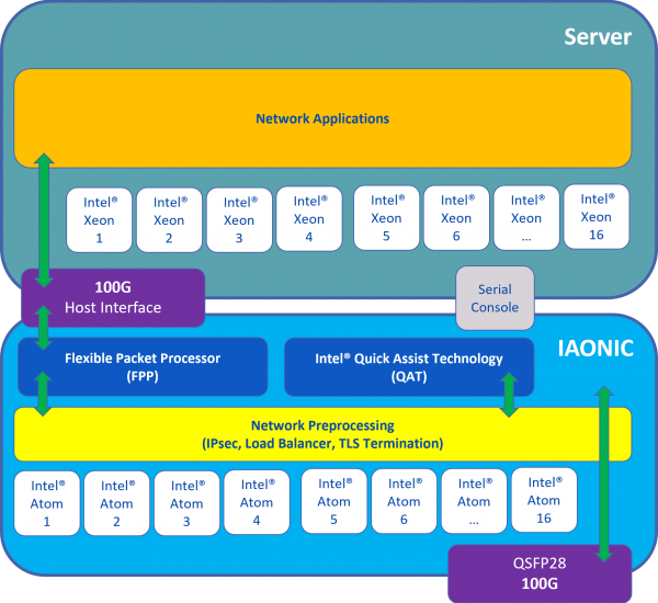 Network Preprocessing with SmartNIC