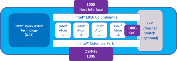 Silicom IAONIC SmartNIC Architecture